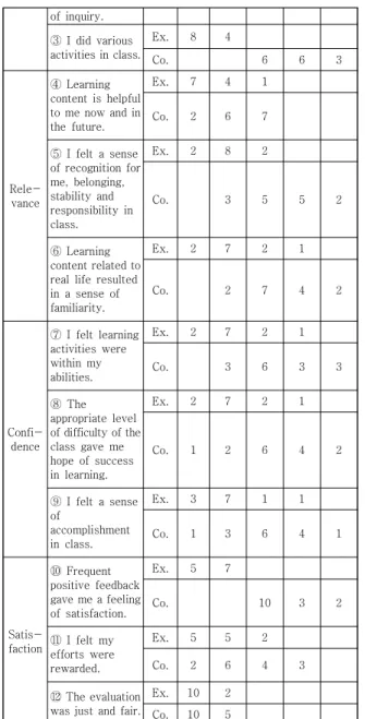 Table  4.  Results  of  T-Tests  for  Levels  of  Learning  Motivation