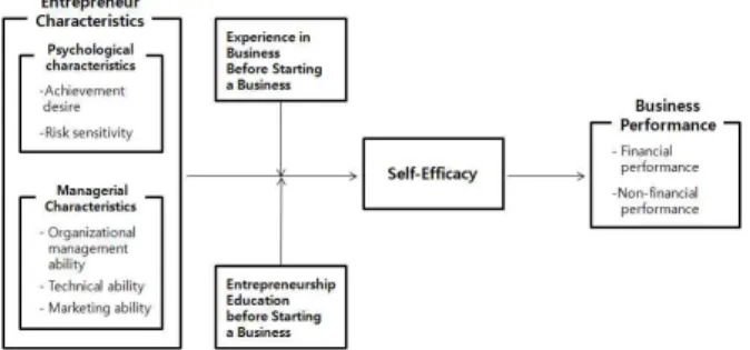 Fig.  1.  Research  Model