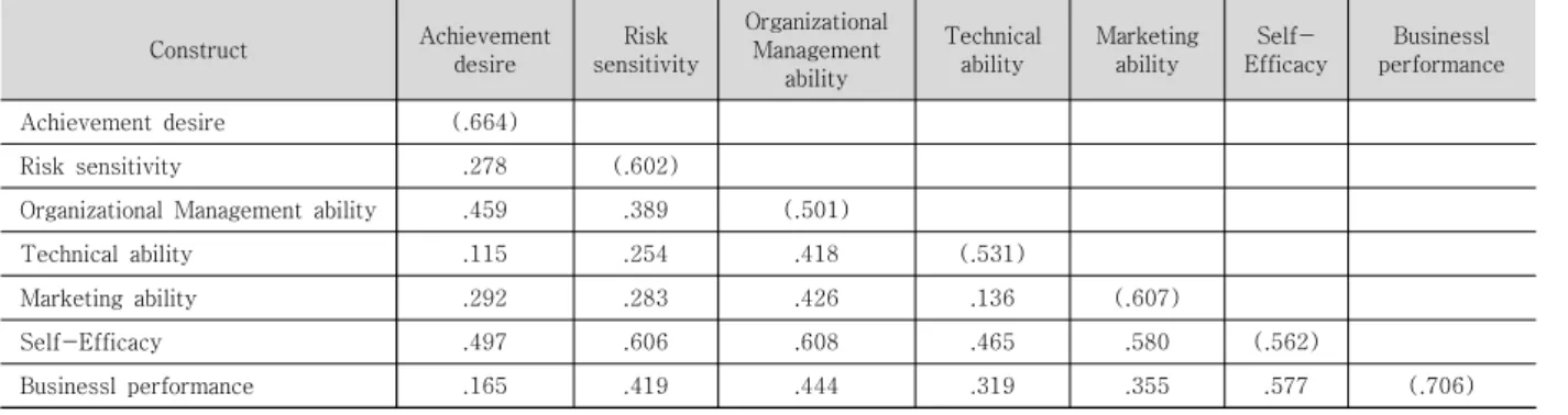 Table  2.  Convergent  Validity 