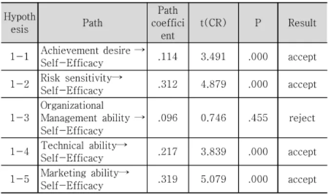 Table  4.  Covariance  Structure  Analysis