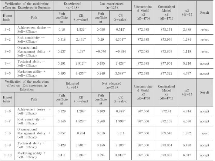 Table  7.  Result  of  Hypothesis3  Test