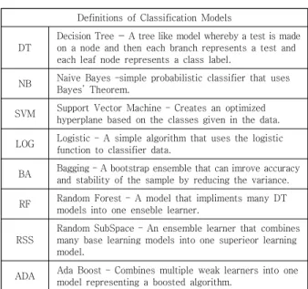 Table  2.  Definition  of  the  classifications  models  seen  within  this  study  [19]