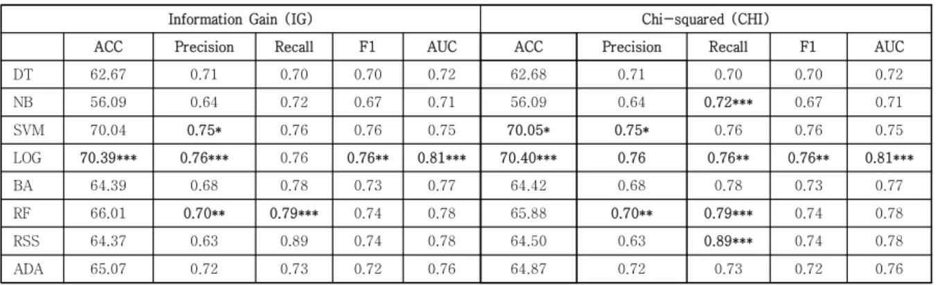Table 5. In this table we show the results from implementing the single and ensemble classification models for both the  IG and CHI FS