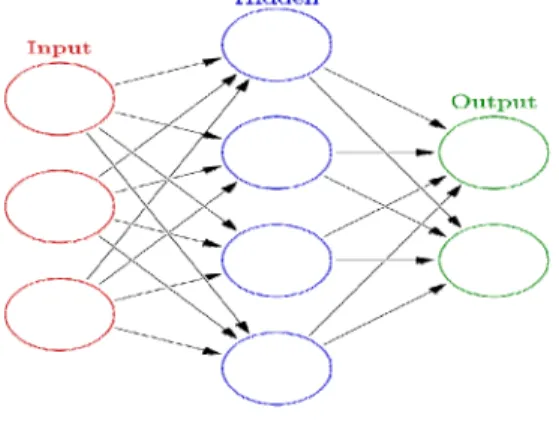 Fig.  1.  Deep  Neural  Netwok  (from  : 