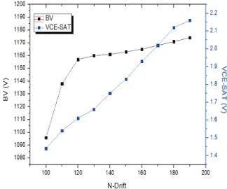 Fig. 5. The breakdown voltage and on state voltage drop characte-  ristics of 1,200 class IGBT according to depth of drift layer.