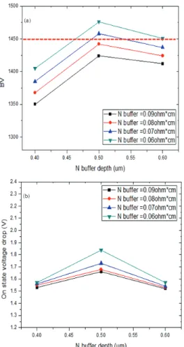 Fig. 6. The breakdown voltage and on state voltage drop characte- characte-ristics of 1,200 class IGBT according to depth and resistivity of  N+buffer (a) breakdown voltage and (b) on-state voltage drop.