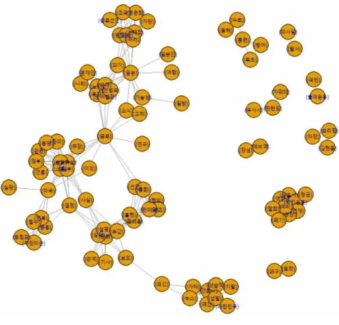 Fig.  6.  Cluster  Analysis  Graph  :  Media 