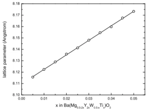 Fig. 2. Lattice parameter of Ba(Mg 0.5-2x Y 2x W 0.5-x Ti x )O 3  ceramics.