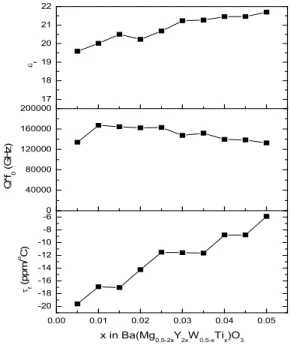 Table 1. Linear shrinkage, relative apparent density, and lattice parameter of Ba(Mg 0.5-2x Y 2x W 0.5-x Ti x )O 3  ceramics sintered at 1,700℃ 