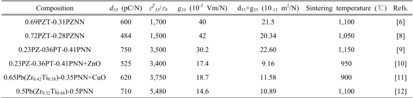 Table 1.  D 33 ,  ε T 33 / ε 0 ,  g 33 , d 33 ×g 33   values and sintering temperature of PZT-based ceramics reported in literatures.