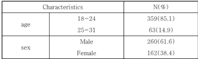 Table  1.  The  Characteristics  of  university  students