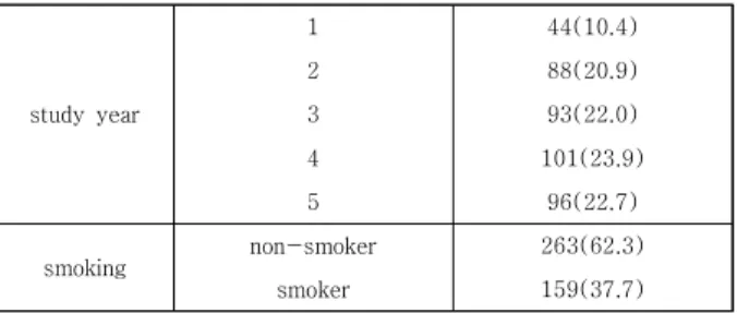 Table  2.  Difference  of  Stress,  Depression  and  Ego  gram  based  on  the  characteristics  of  university  students