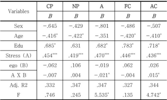 Table 3. Non-smoking group: Moderating effect of ego  gram between perceived stress and depression