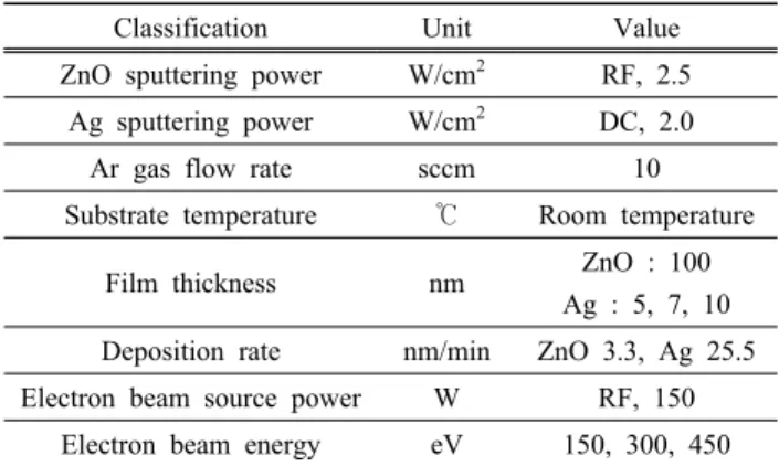 Fig. 1. An experimental system for the RF and DC magnetron  sputtering with electron beam irradiation source.