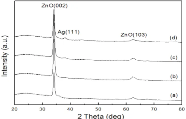 Fig. 3. The optical transmittance of ZnO single layer and ZnO/Ag  bi-layer films. (a) ZnO 100 nm, (b) ZnO 100 nm / Ag 5 nm, (c)  ZnO 100 nm / Ag 7 nm, and (d) ZnO 100 nm / Ag 10 nm films.