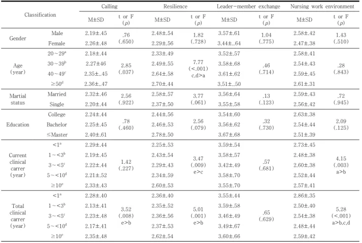 Table 2. Calling, resilience, leader-member exchange and nursing work environment according to characteristics of  the  subjects