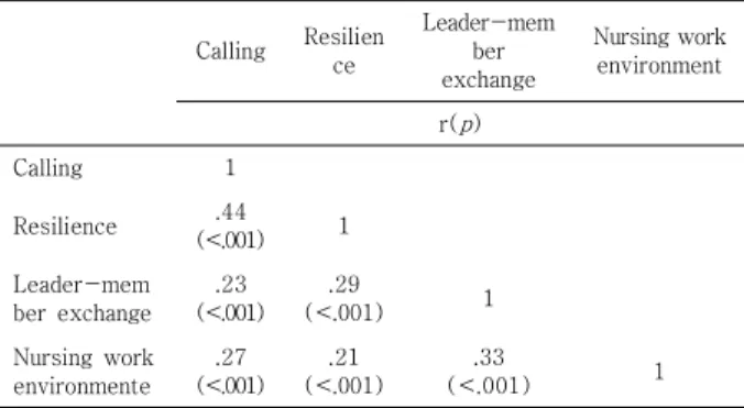 Table  3.  Correlation  between  calling,  resilience,  leader-member exchange and nursing work  environment  of  subjects      (N=348) 4