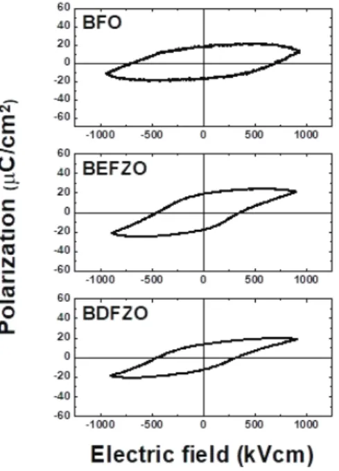 Fig. 5. Fatigue behavior of the BFO and Bi 0.9 A 0.1 Fe 0.975 Zn 0.025 O 3-δ 