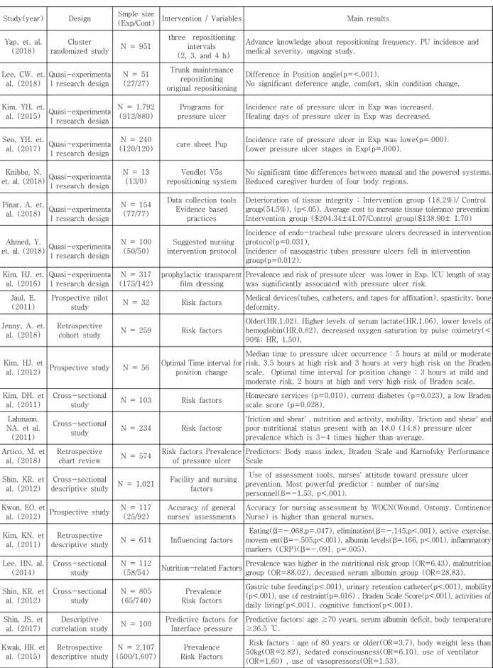 Table  2.  Summary  result  of  study 