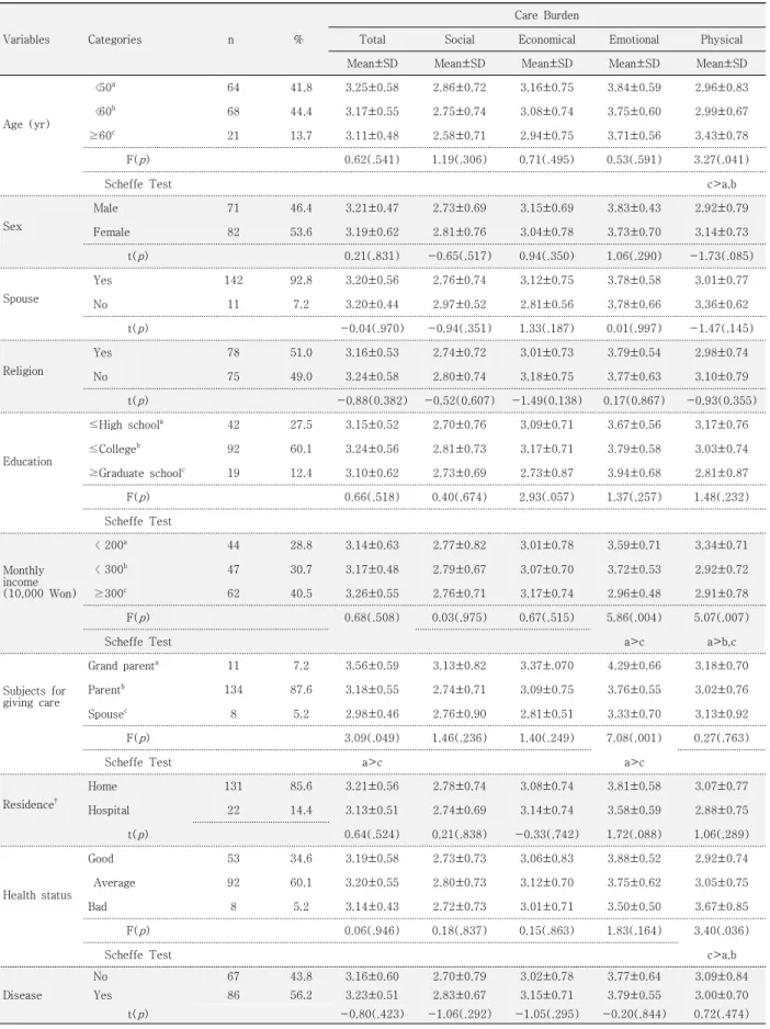 Table  1.  Comparison  of  Care  Burden  according  to  Participants’  General  Characteristics         ( N=153)
