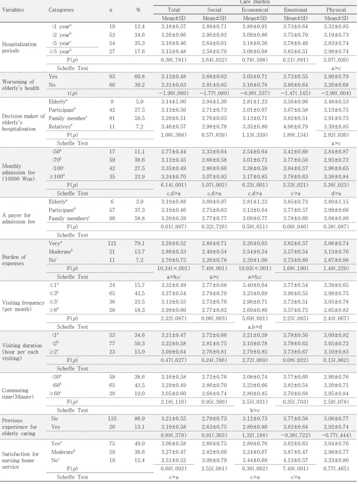 Table  2.  Comparison  of  Care  Burden  according  to  Participants’  Caring  related  Characteristics          ( N=153)