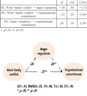 Table 2. Results of structural equation modeling analysis 