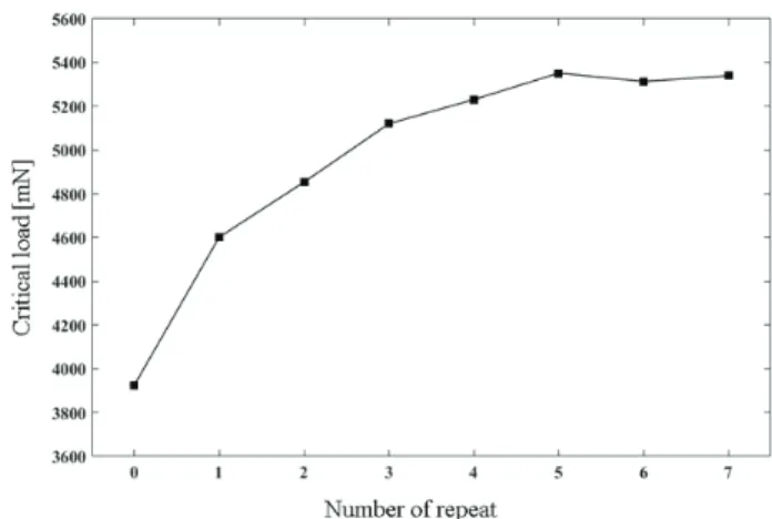 Table 2. Surface free energy of cover glass by Ar gas flow.