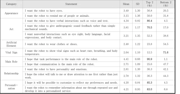 Table  3.  Questionnaire  and  Descriptive  Statistics