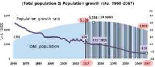 Fig.  1.  Total  Population  and  Population  Growth  Rate  (KOSIS.  2018) 우리나라의 인구구조는 급속하게 변화할 것으로 추계  되고 있다
