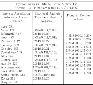 Table  5.  Result  Table  of  Associated  of  'Honbab'