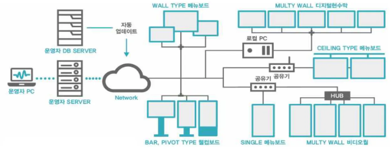 Fig.  5.  Digital  Signage  Network  System