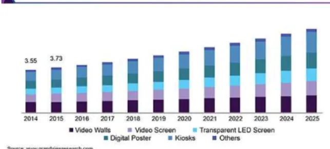 Fig.  6.  Digital  Sinage  Market  Size  Analysis  Report  (2019.5) 소비자에게 기술을 강조하는 시장은 이미 지나갔다