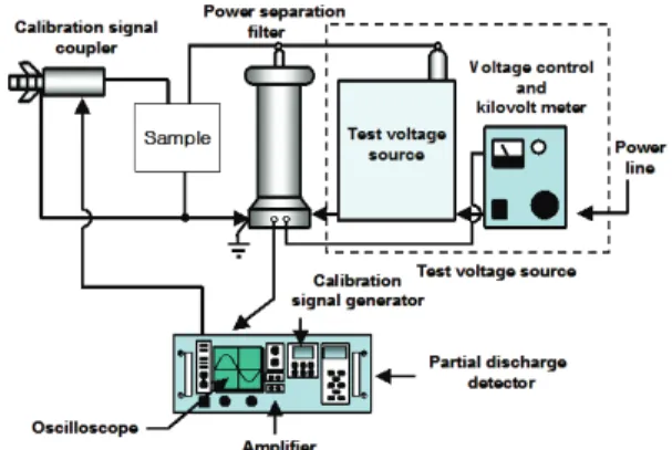 Fig. 2. Partial discharge detection circuit.