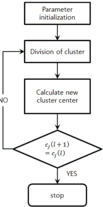 Fig. 4. Flow chart of K-means algorithm.