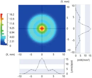 Fig. 3. Illuminance distribution of the designed TIR lens.