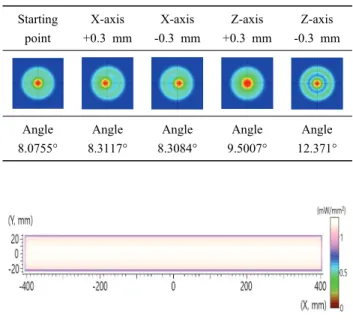 Fig. 4. Beam angle of manufactured TIR lens. Fig. 5. Simulation of light source module.