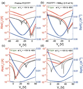 Fig. 2. Transfer characteristics of ambipolar OFETs using (a, c) pristine PCDTPT and (b, d) 2.5 wt.% NMe 4 I-incorporated PCDTPT in (a, b) P-channel region at V d ＝-10 V and -60 V, (c, d) N-channel region at V d ＝+10 V and +60 V