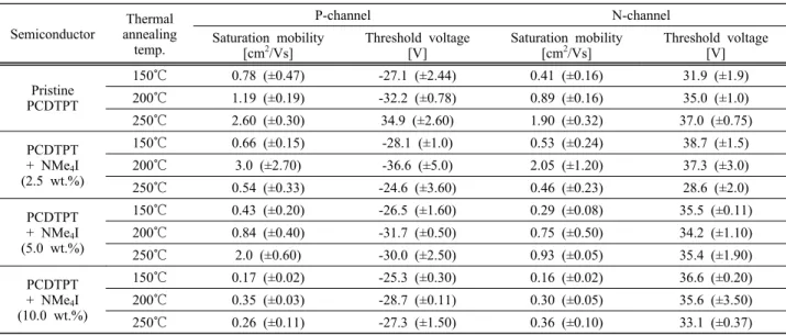 Table 1. Fundamental device parameters of ambipolar OFETs based on pristine PCDTPT and NMe 4 I-incorporated PCDTPT.