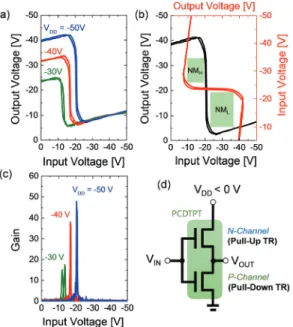 Fig. 3. (a) Charge carrier mobilities and (b) corresponding threshold  voltage at saturation region at V d ＝±60 V for OFET devices with  increasing concentration of NMe 4 I ionic additives in PCDTPT.