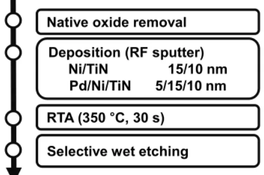 Fig. 2. Sheet resistance of Pd/Ni/TiN and Ni/TiN sample as a  function of annealing temperature.
