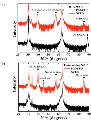 Fig. 6. XRD pattern of Ni/TiN and Pd/Ni/TiN (a) after RTA  at 350℃  for 30s and (b) after annealing at 500℃  for 30 min.