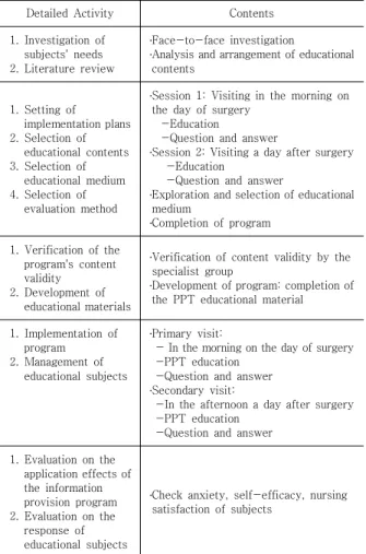 Table  1.  Process  of  Program  Development 