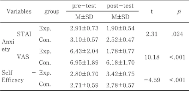 Table 4. Differences in Trait Anxiety, State  Anxiety,  Self-Efficacy  between  Experimental  and  Control  Groups (N=80) 4