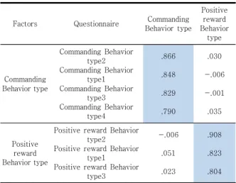 Table  3.  Instructor's  behavior  types  of  model  Fit  of  exploratory  factor  analysis