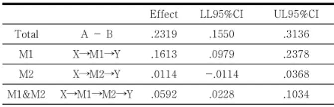 Table  7.  Result  of  Positive  reward  Behavior  Type 