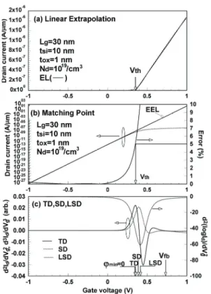 Fig. 2. Various methods to obtain threshold voltage of junctionless  double gate (JLDG) MOSFET
