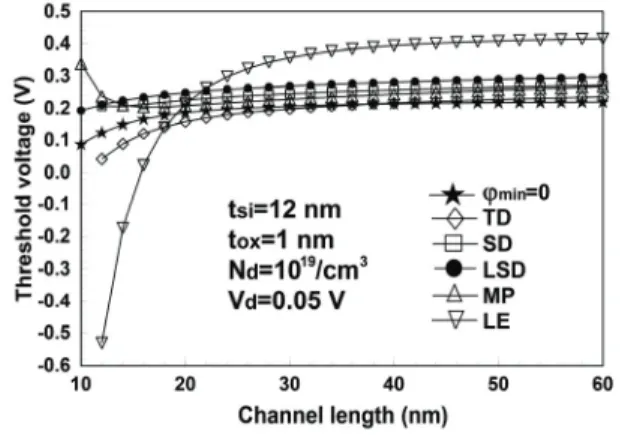 Fig. 3. Threshold voltages derived from various methods under  given conditions in figure for     10 nm and     1 nm.