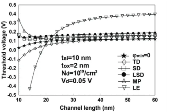 Fig. 5. Threshold voltages derived from various methods under  given conditions in figure     10 nm and     2 nm.