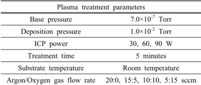 Table 2. SnO 2  deposition parameters by RF magnetron sputtering.