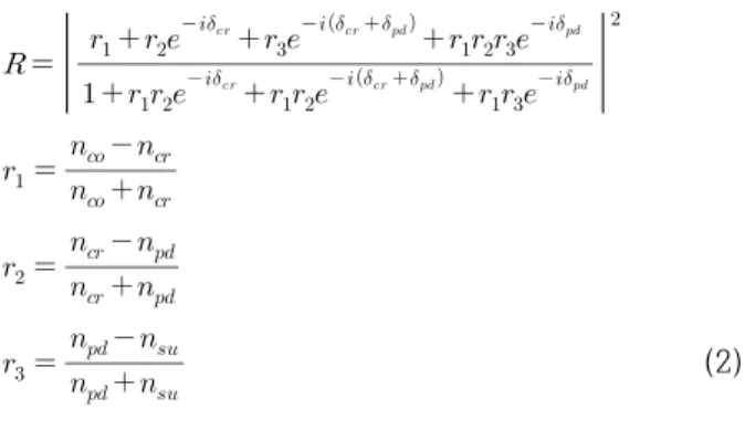 Fig. 1. Structure of proposed fiber optic hydrogen sensor. Fig. 2. Optical reflectance in accordance with thickness of Pd.